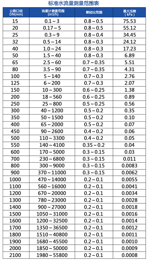 靶式煤氣流量計(jì)流量范圍表