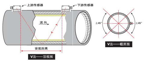 手持式超聲波流量計V法安裝示意圖
